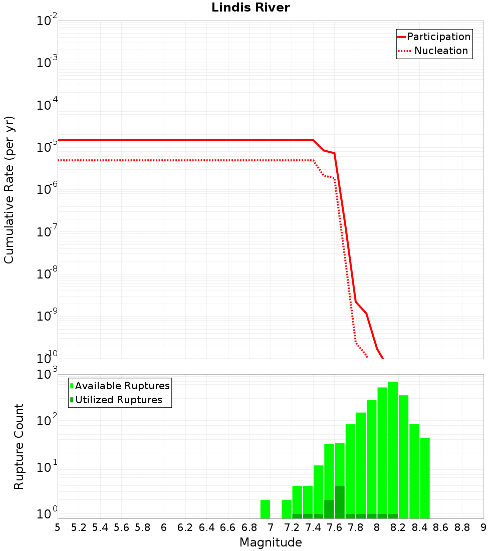 Cumulative Plot
