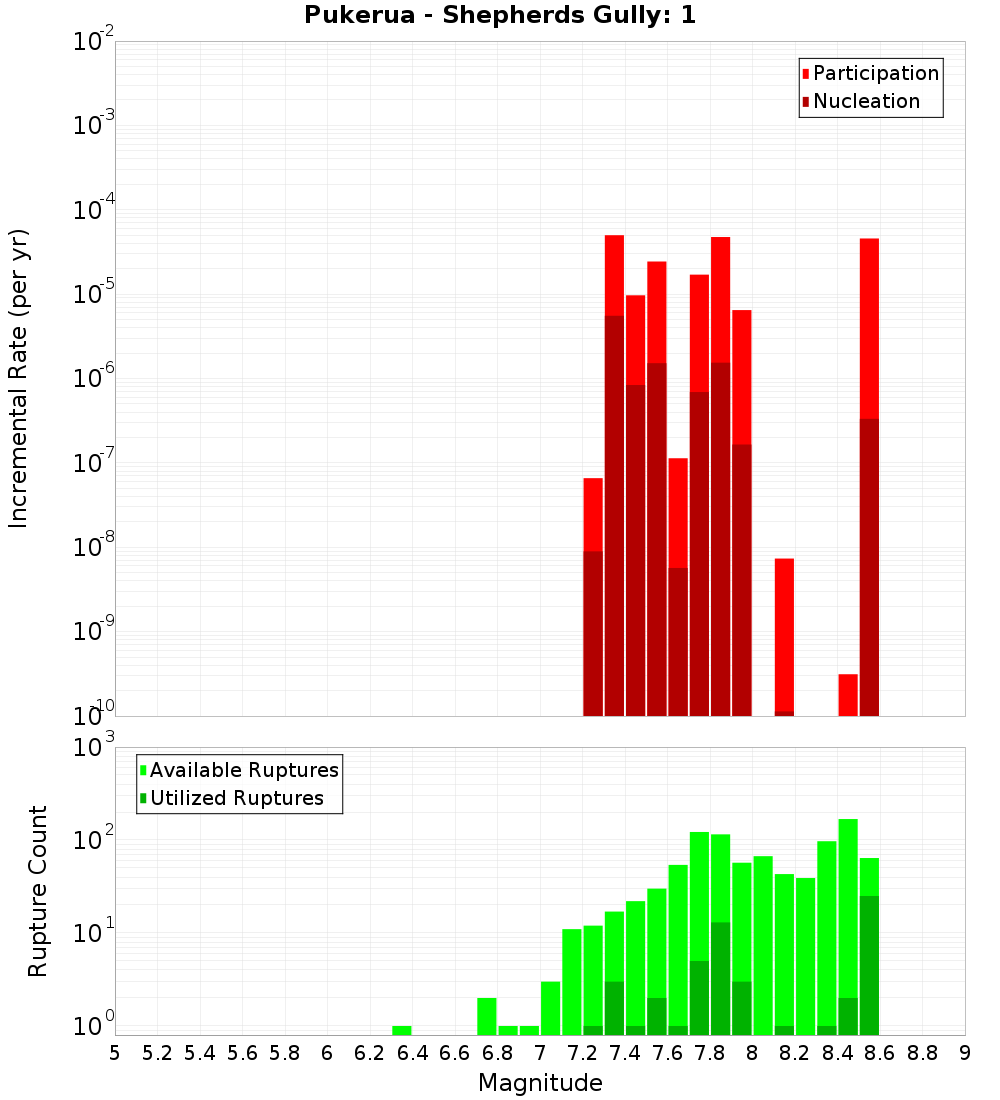 Incremental Plot