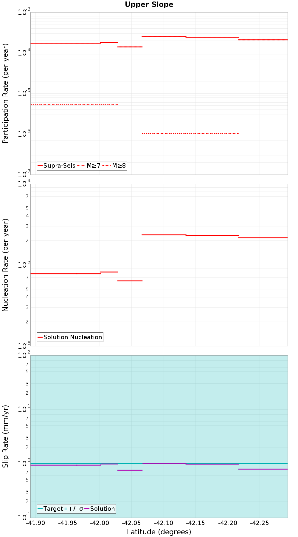 Along-strike plot