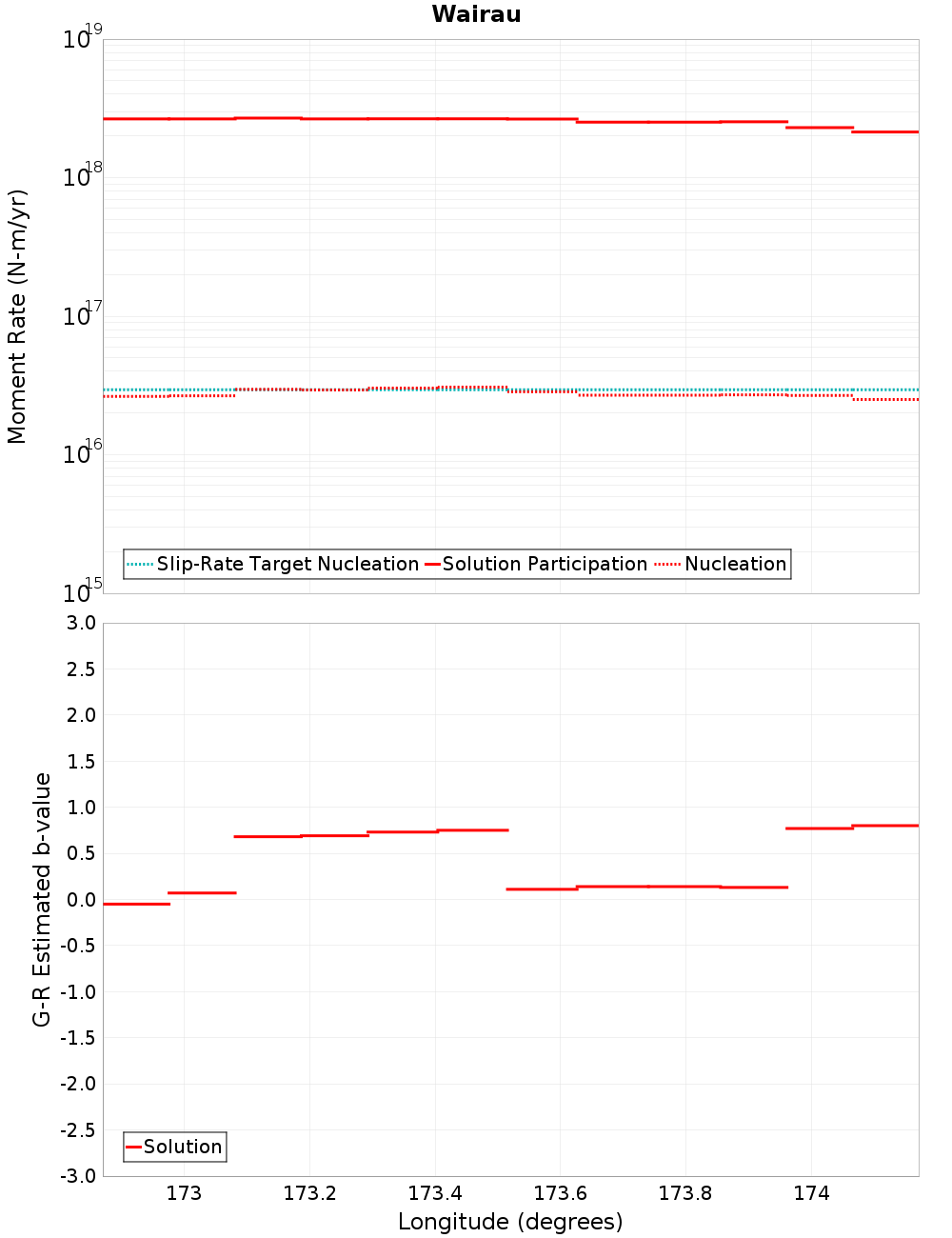 Along-strike plot