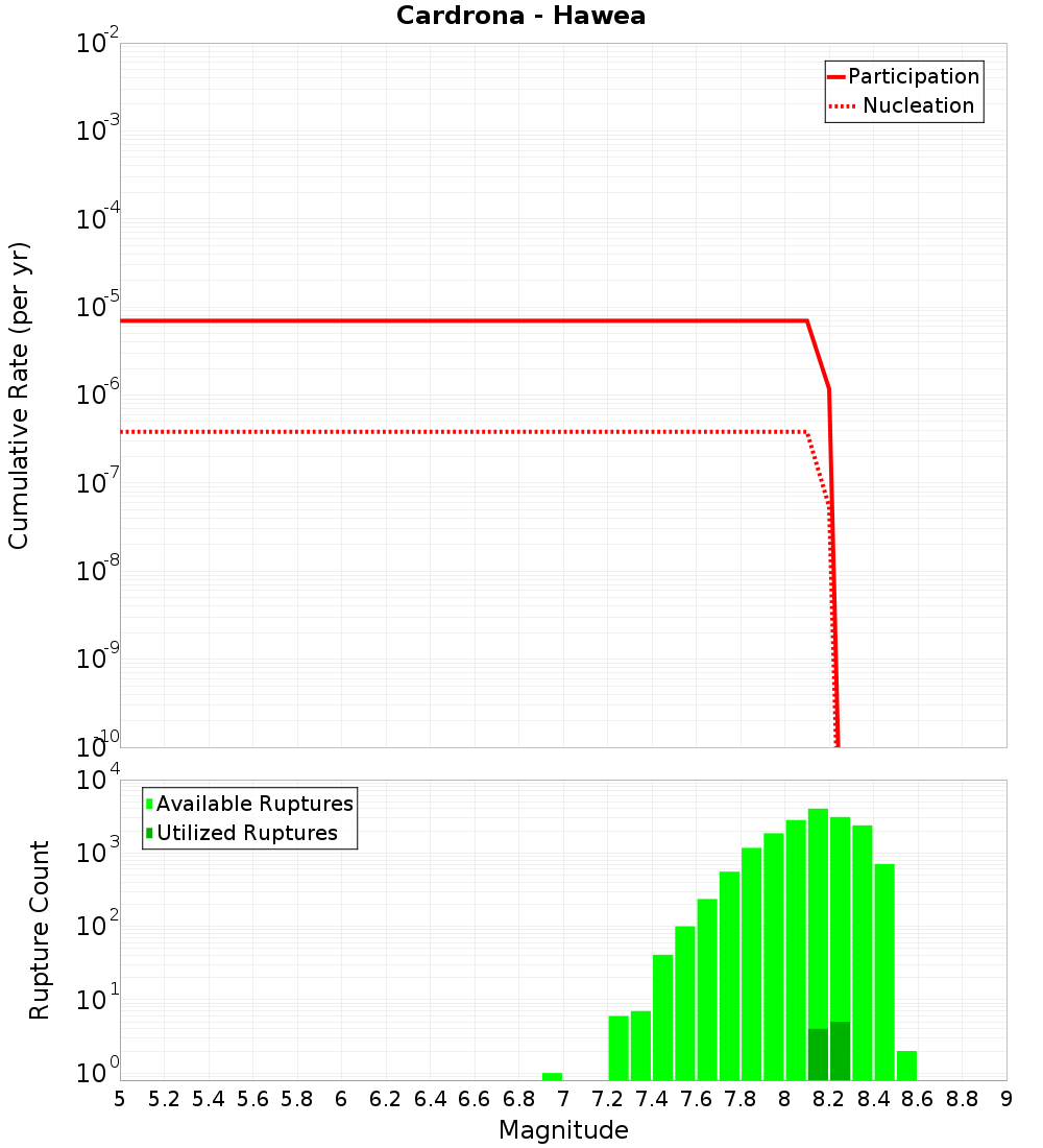 Cumulative Plot