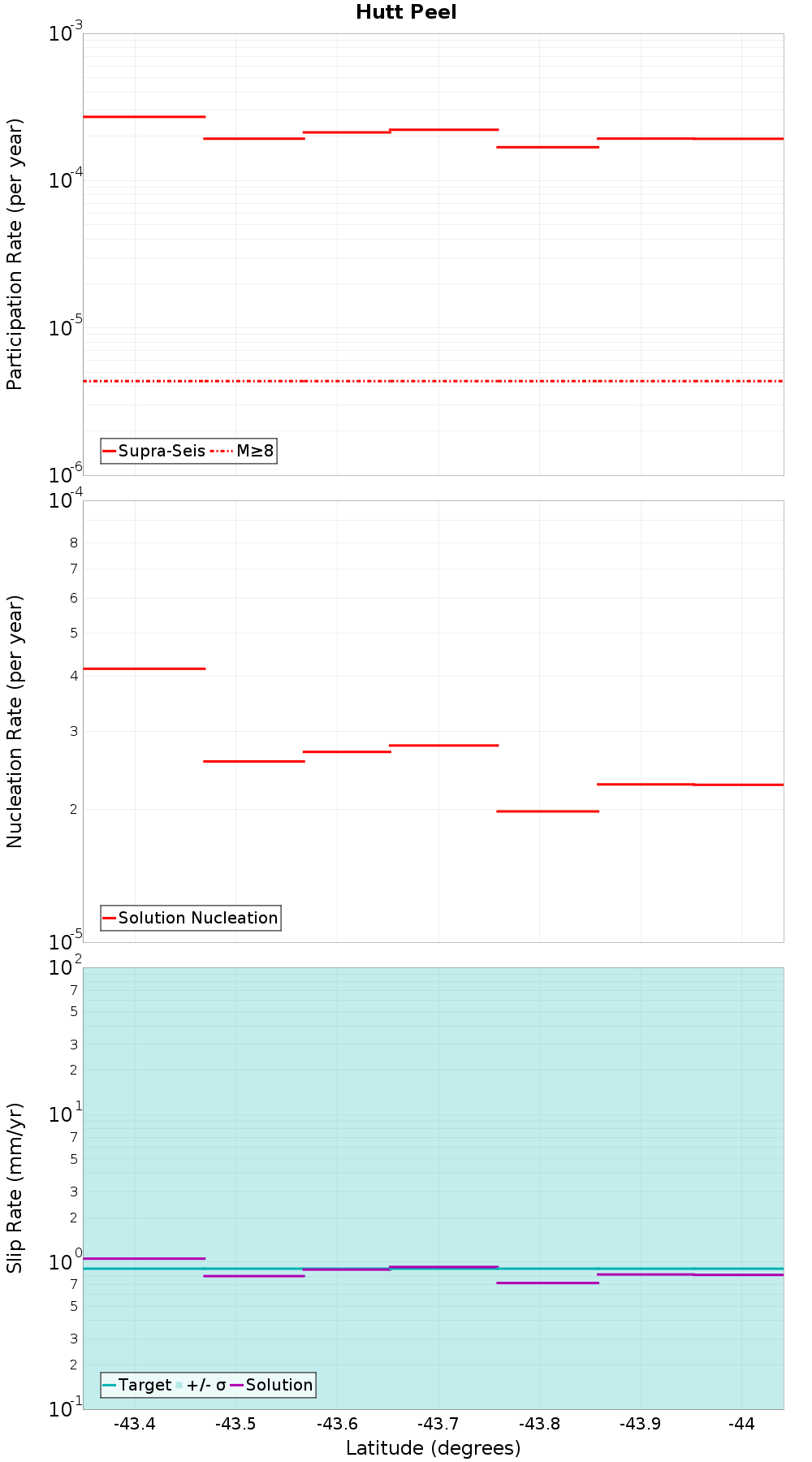 Along-strike plot