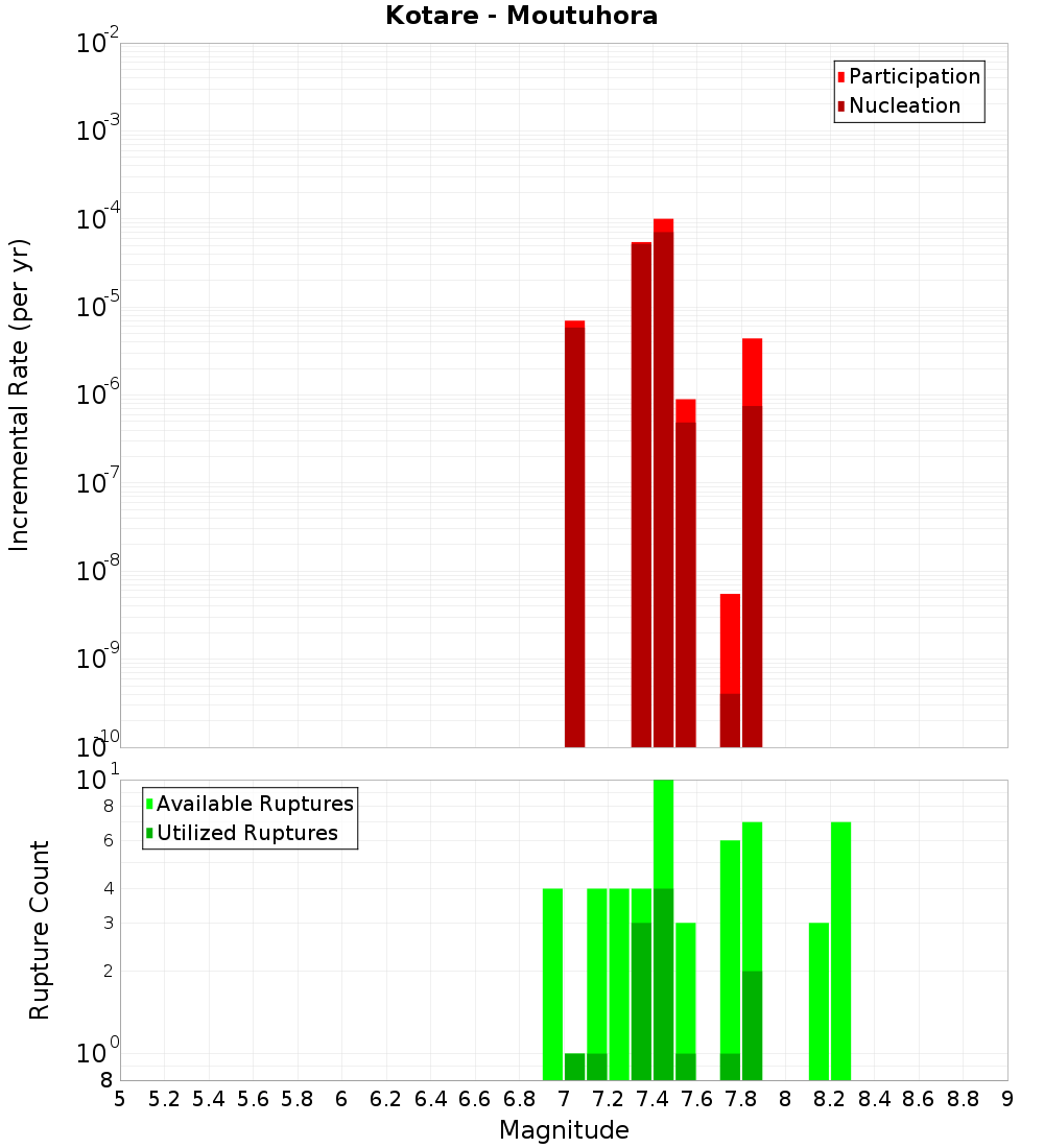 Incremental Plot