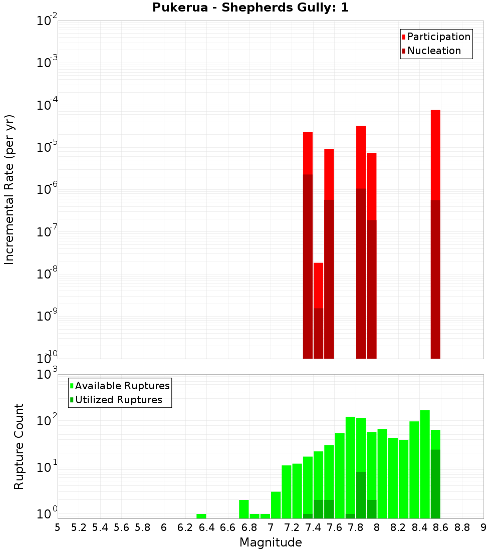 Incremental Plot