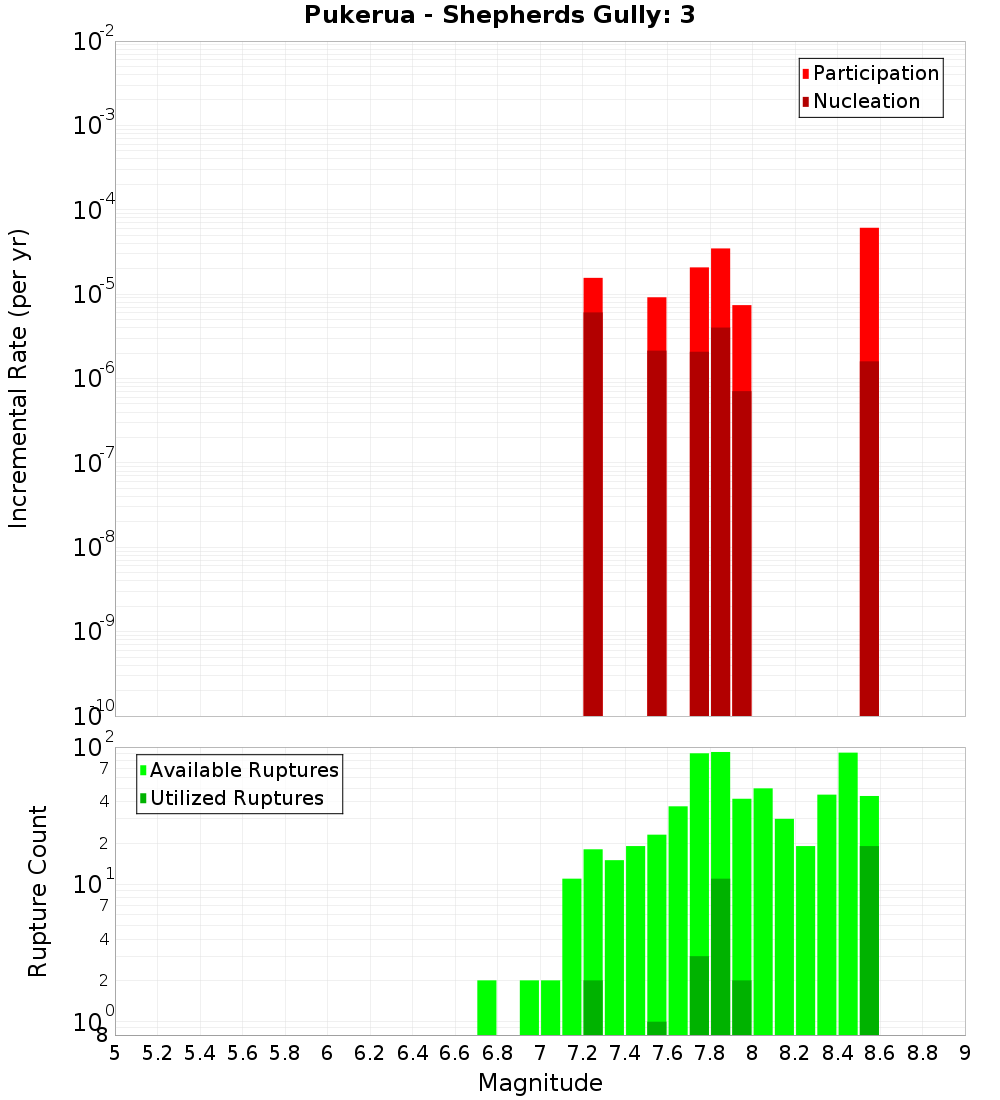 Incremental Plot