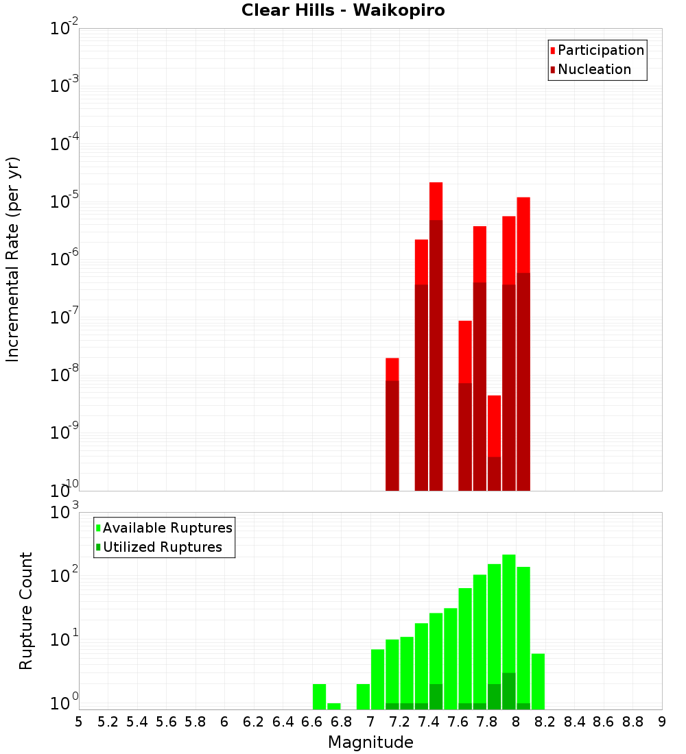 Incremental Plot
