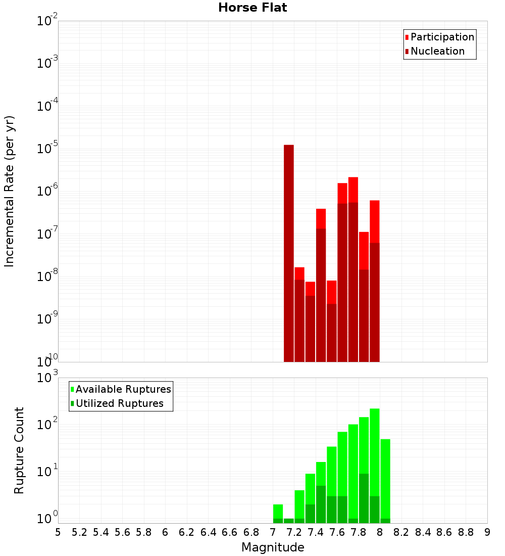 Incremental Plot