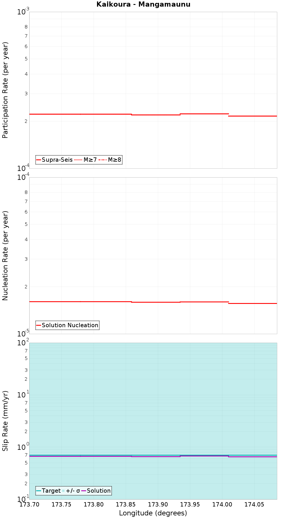 Along-strike plot