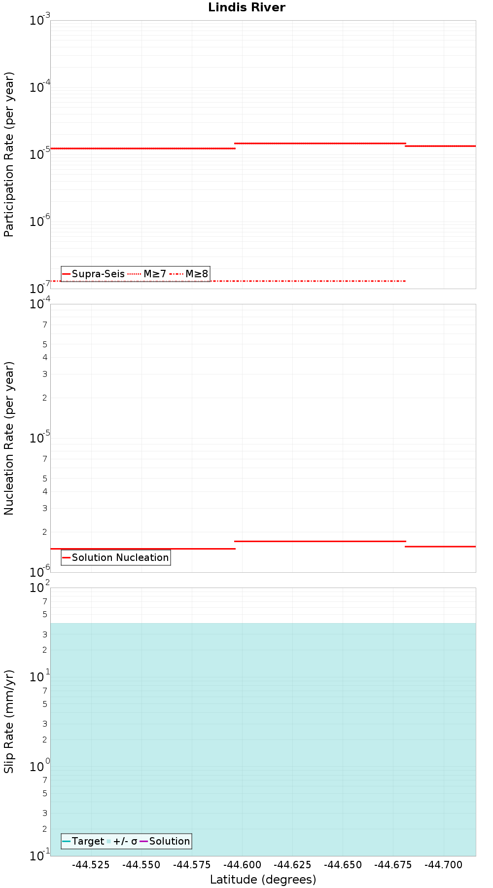 Along-strike plot