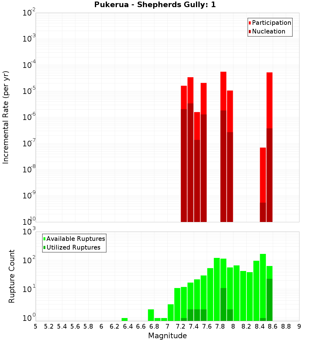 Incremental Plot