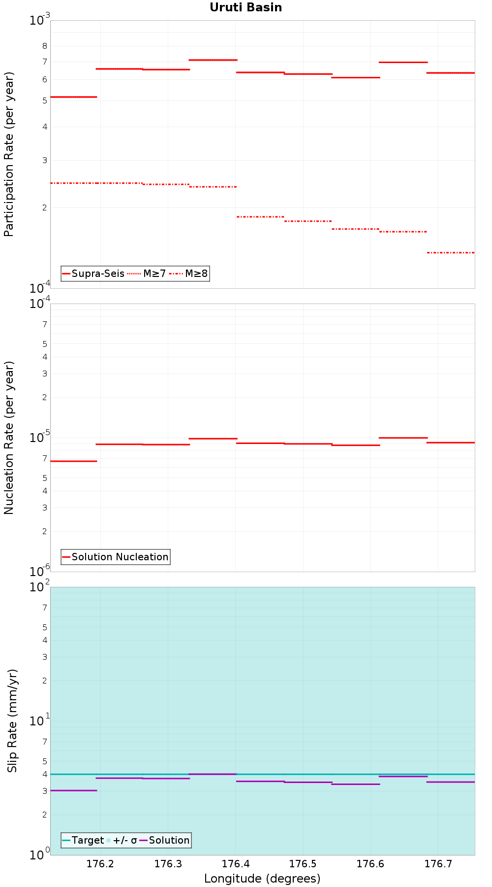 Along-strike plot