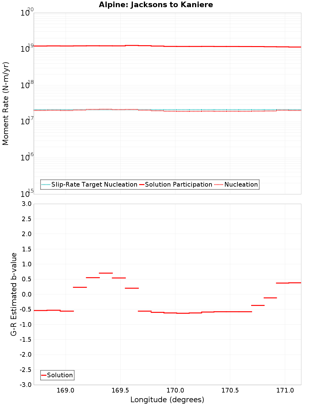 Along-strike plot