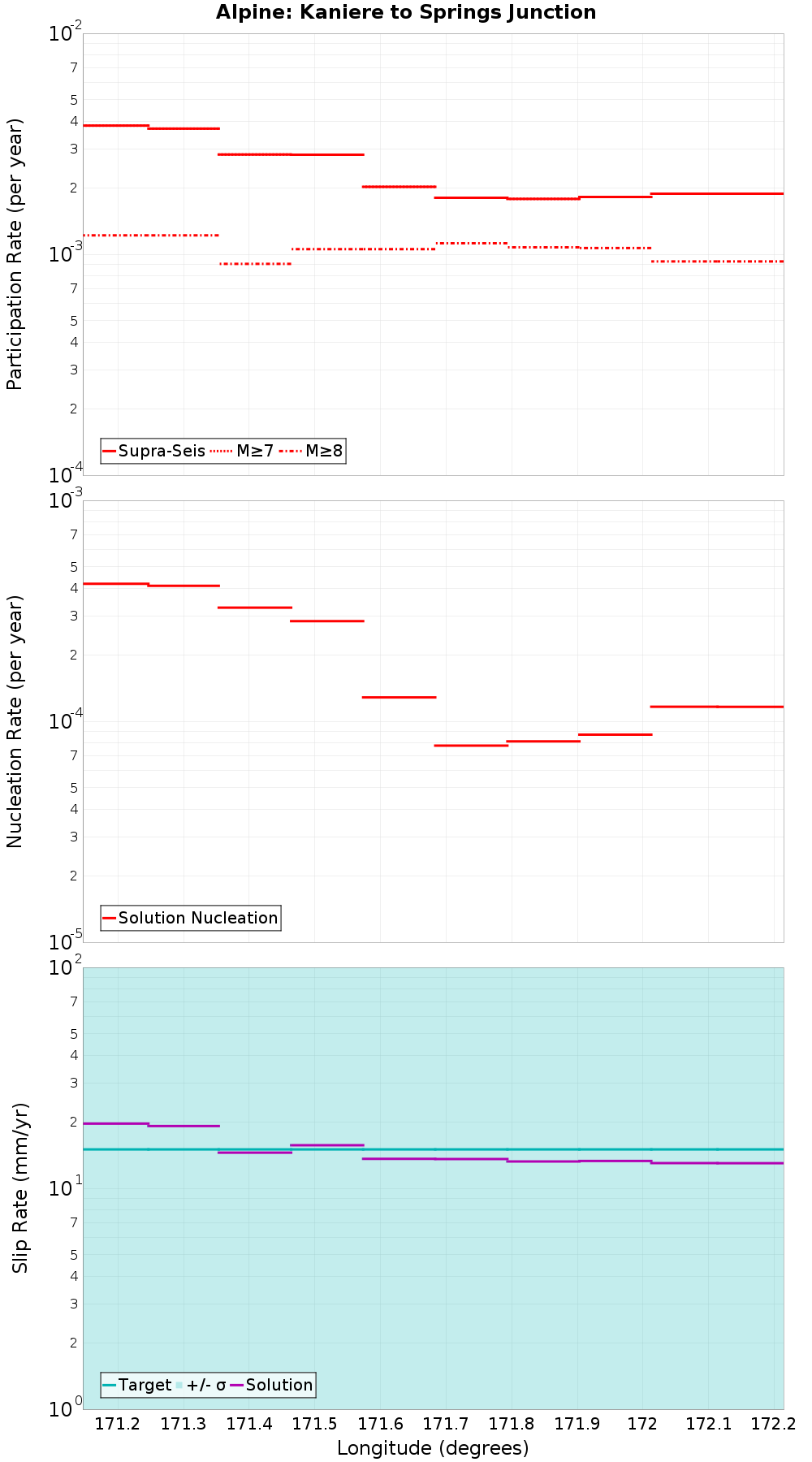 Along-strike plot