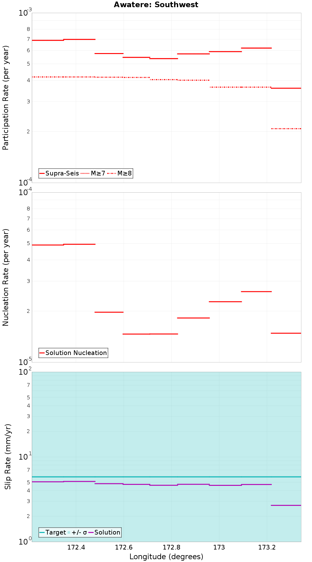 Along-strike plot