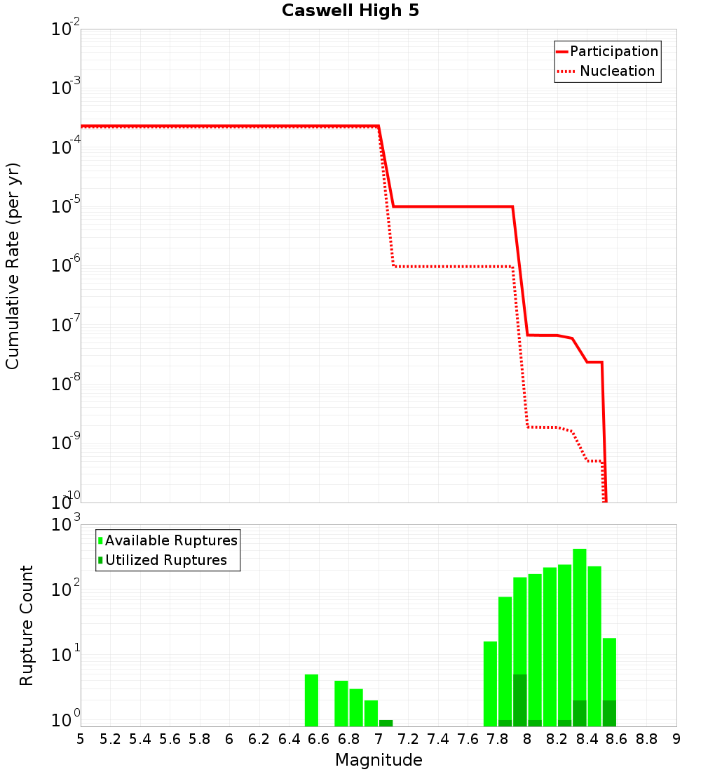 Cumulative Plot
