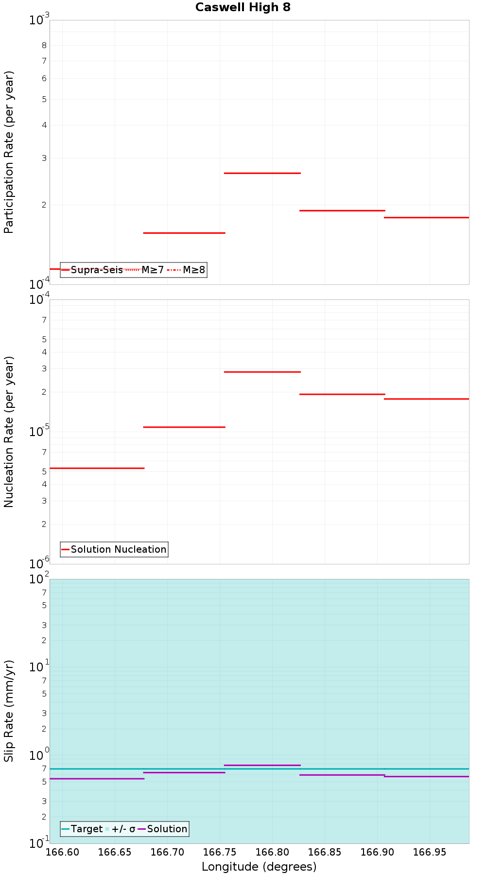 Along-strike plot