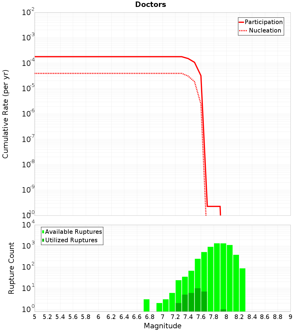 Cumulative Plot