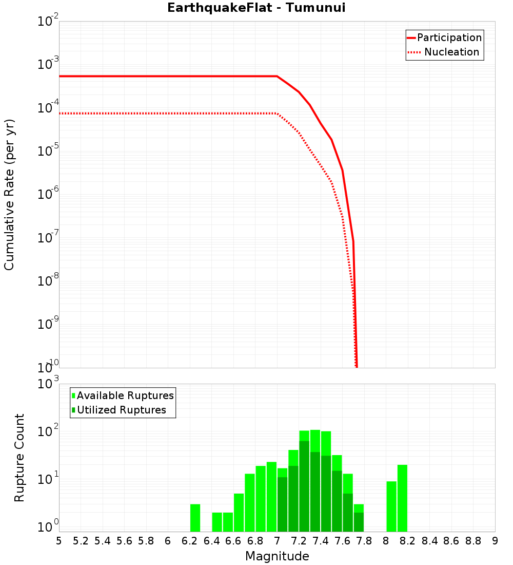 Cumulative Plot