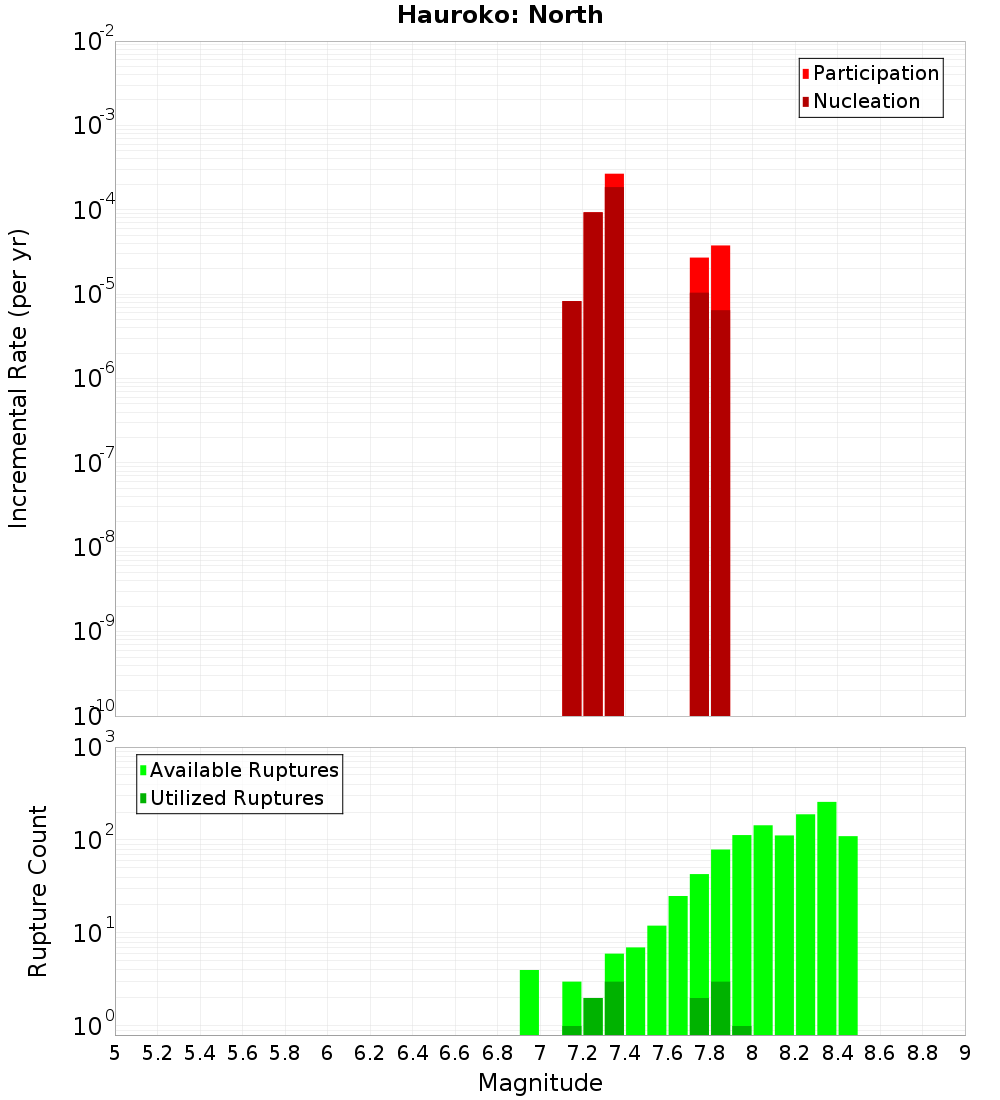 Incremental Plot