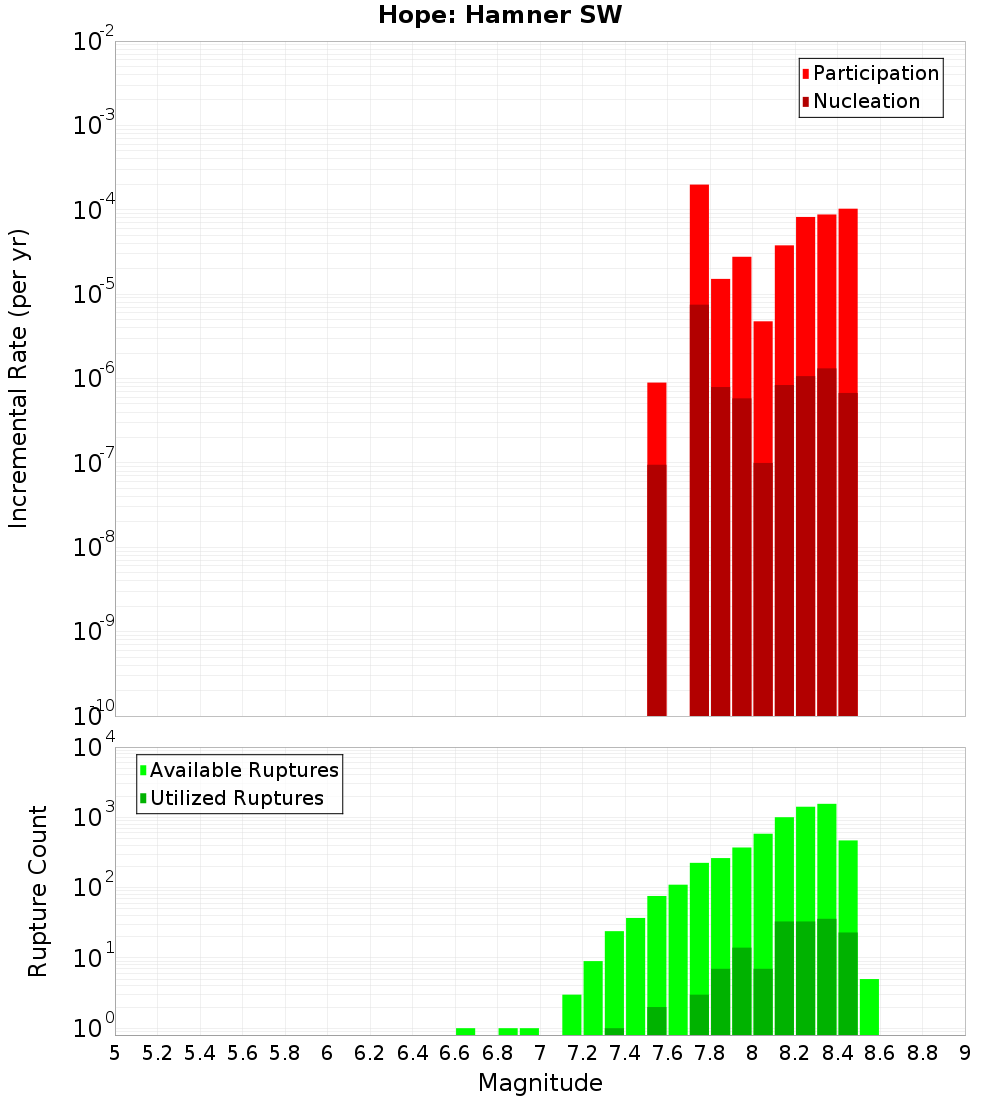 Incremental Plot