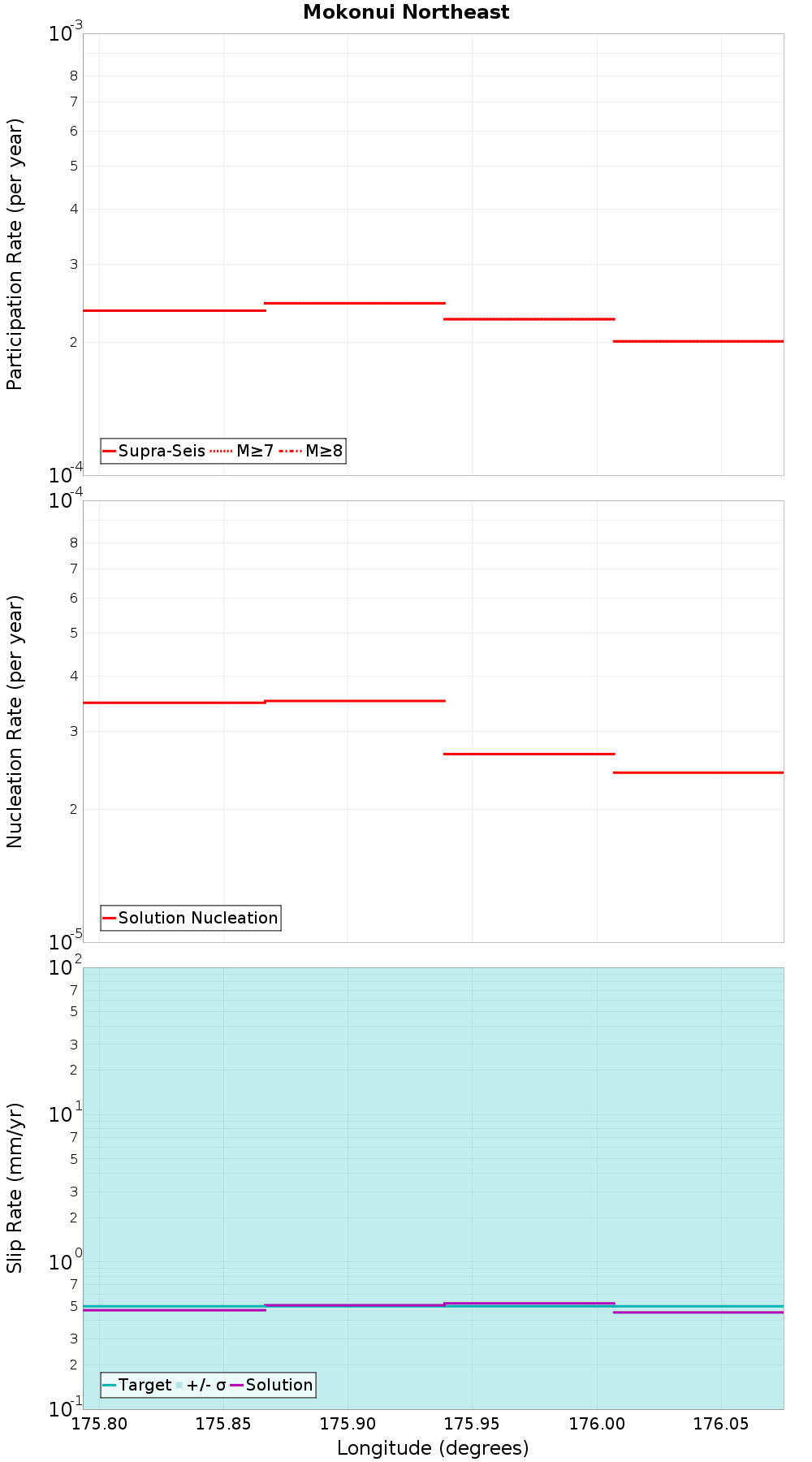 Along-strike plot