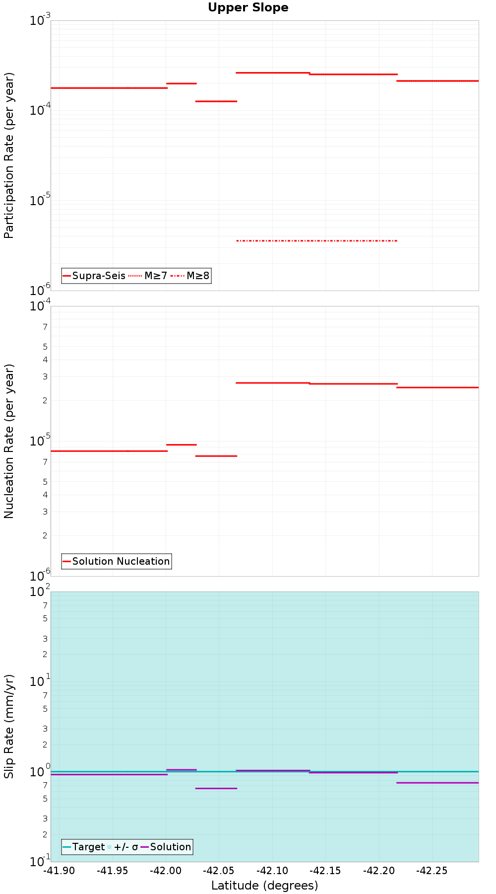 Along-strike plot