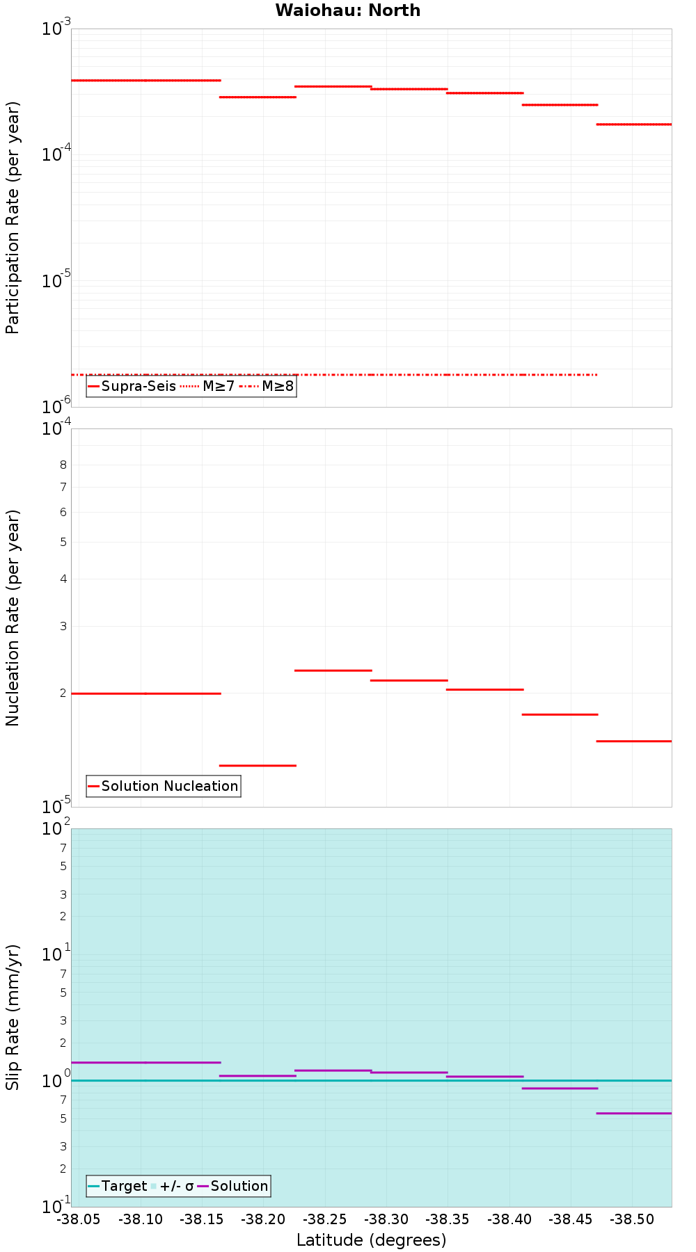 Along-strike plot