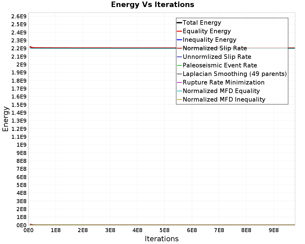 Energy vs Iterations