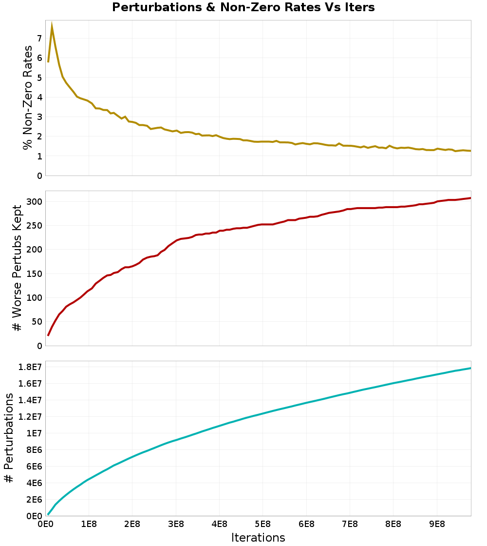 Perturbations