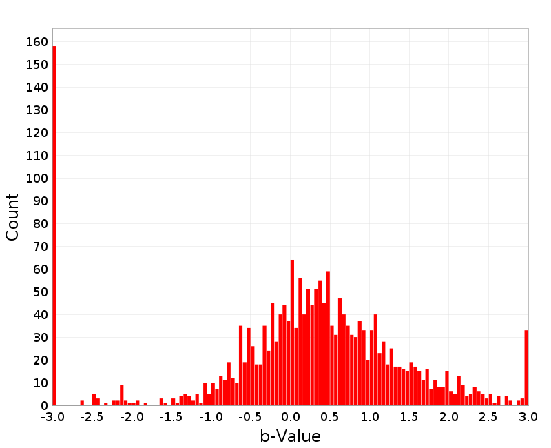 Histogram