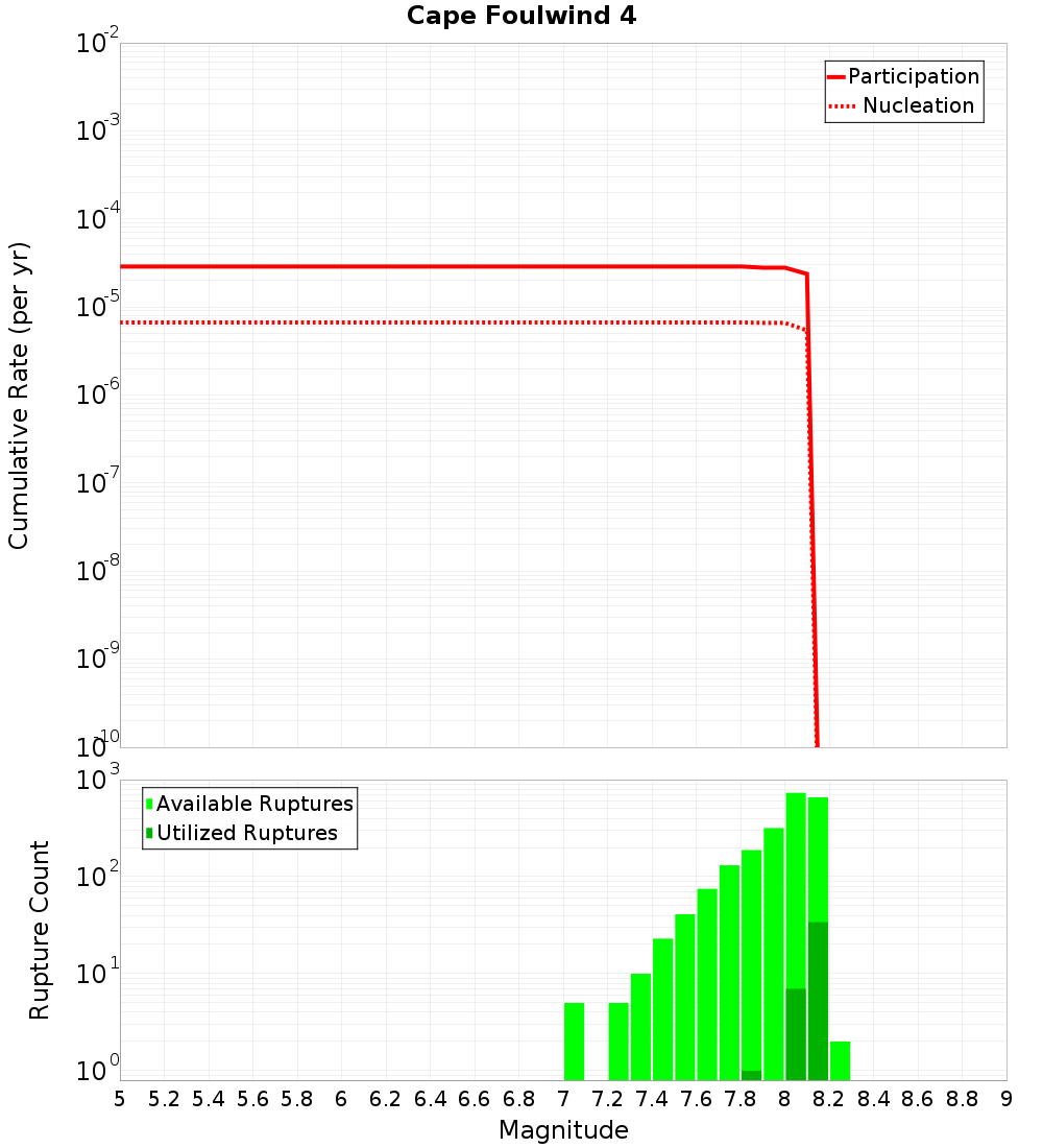Cumulative Plot