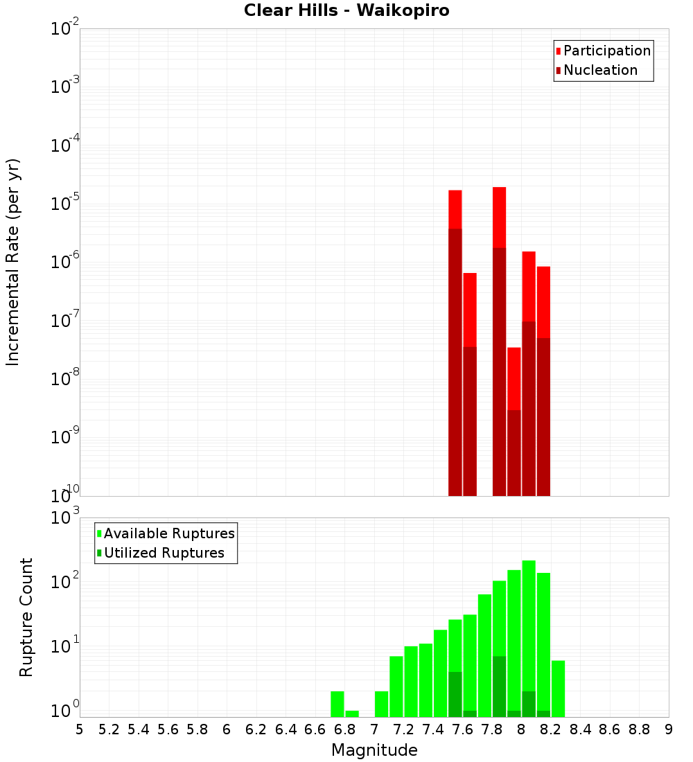 Incremental Plot