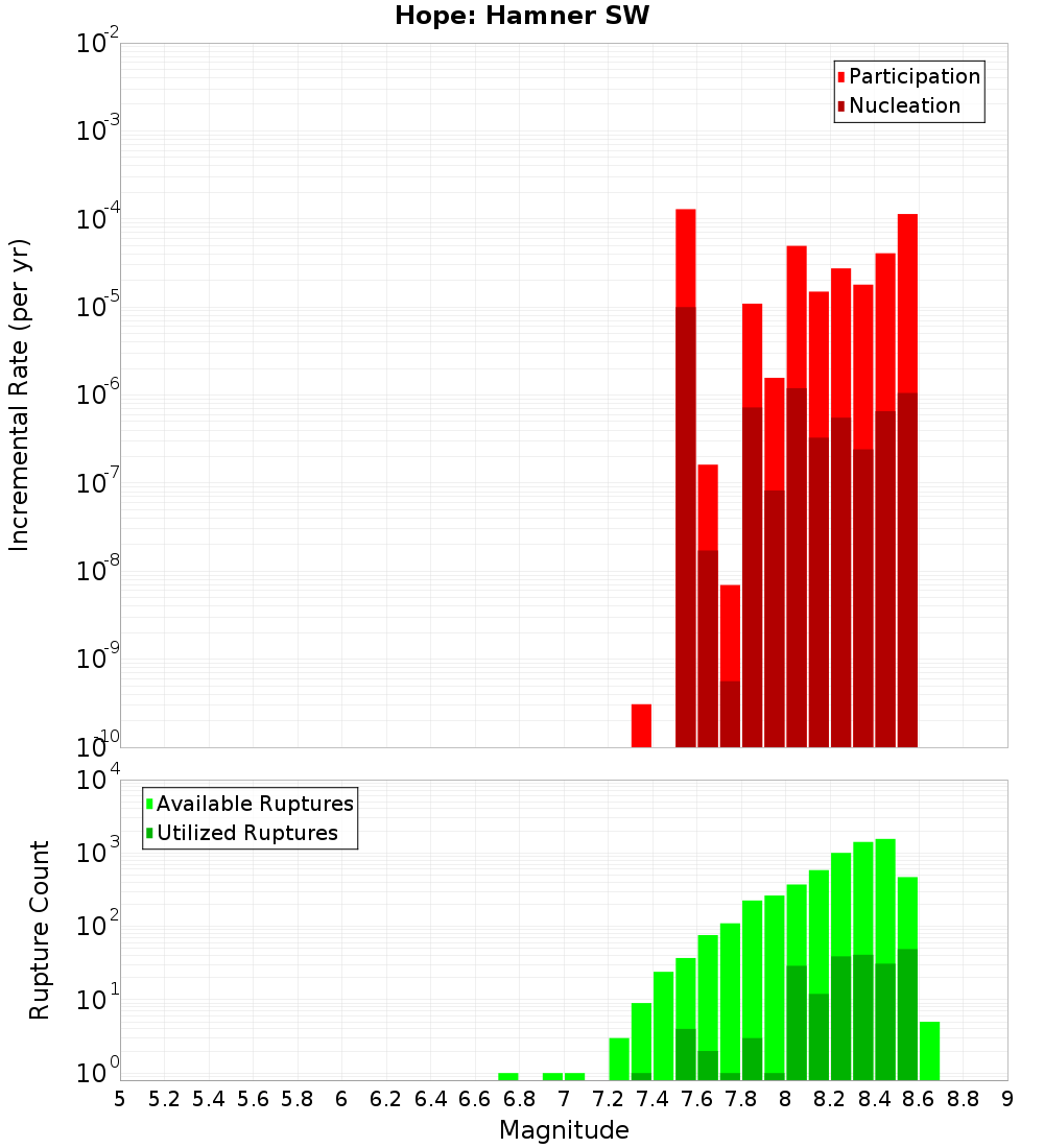 Incremental Plot