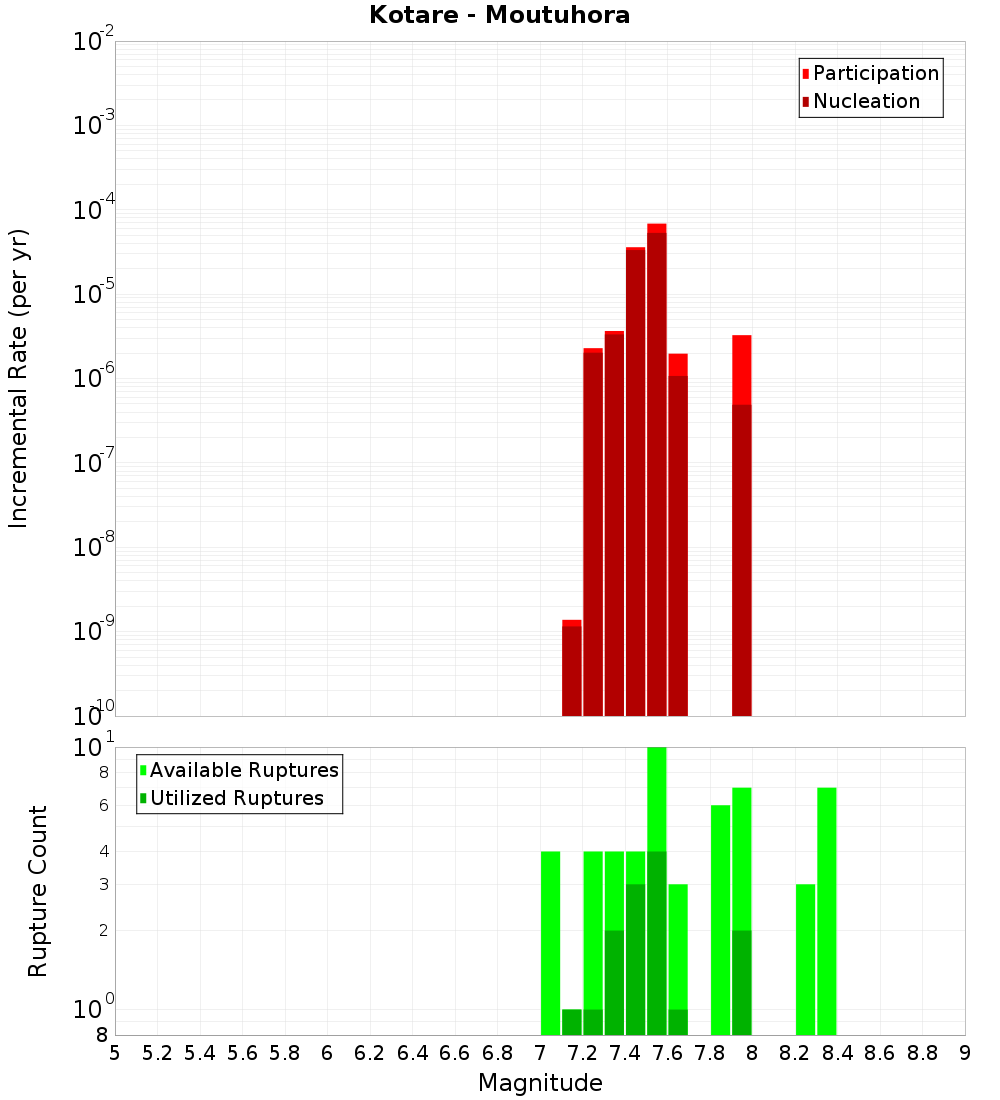 Incremental Plot
