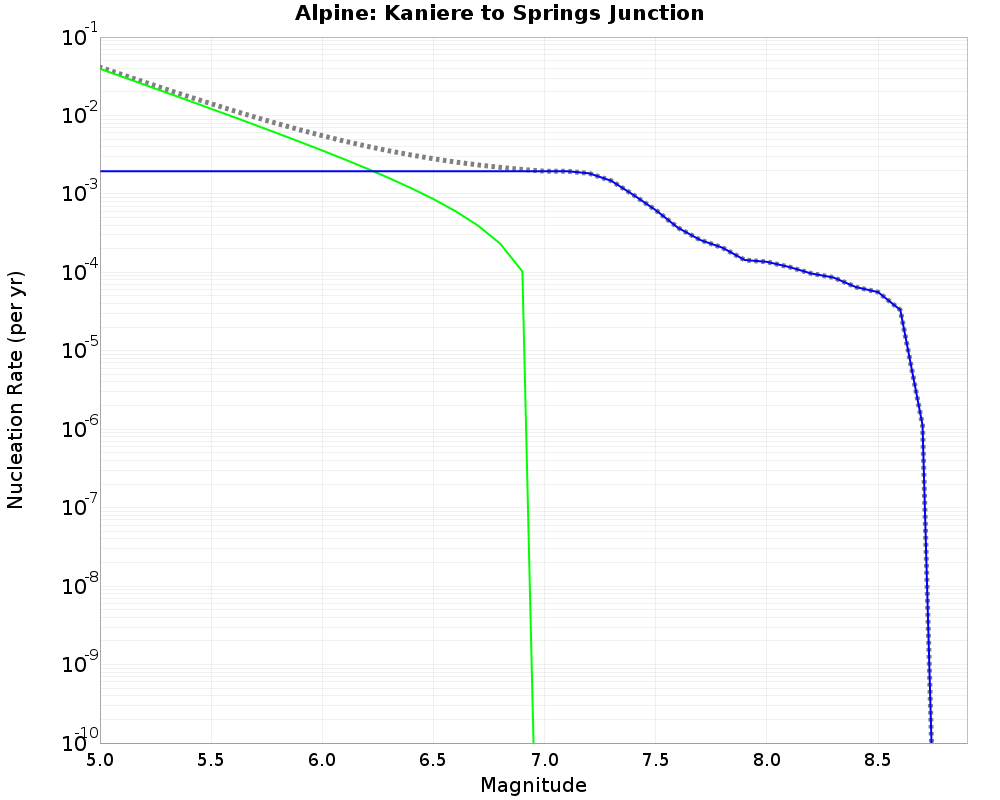 Alpine Kaniere to Springs Junction cumulative nucleation 