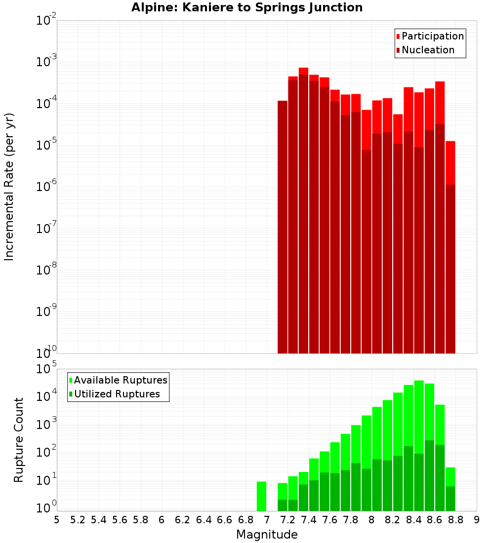 Incremental Plot