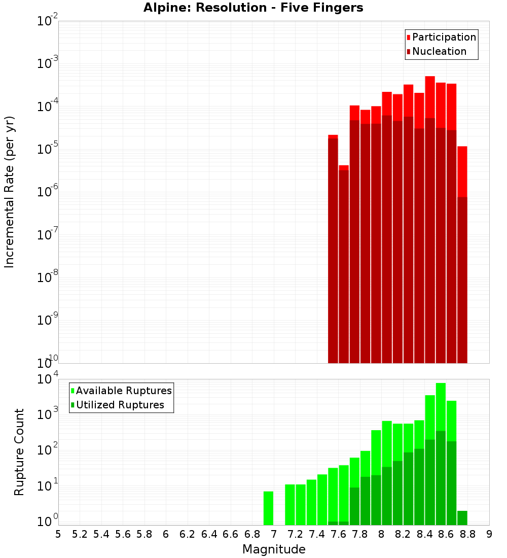 Incremental Plot