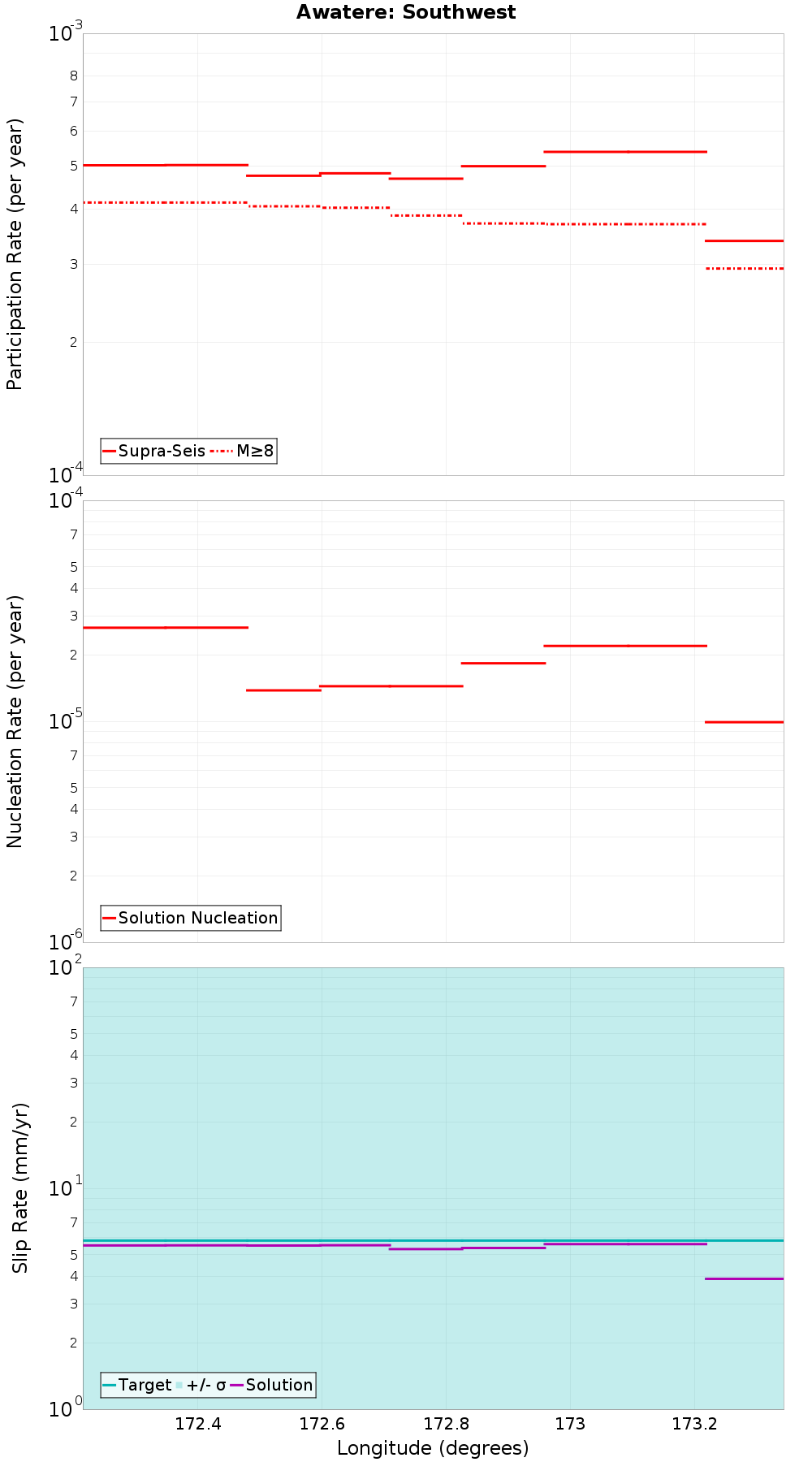 Along-strike plot