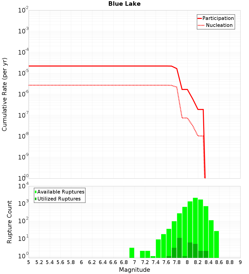Cumulative Plot