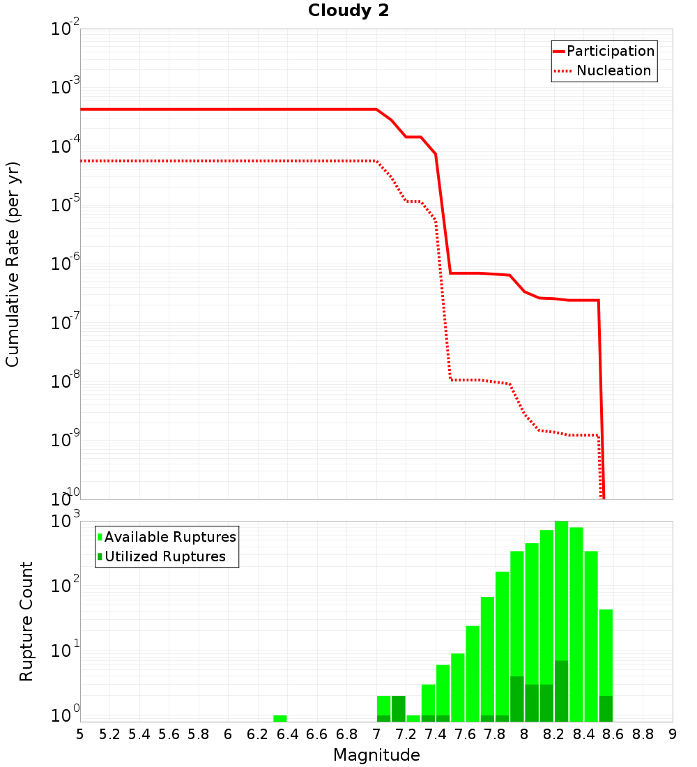 Cumulative Plot