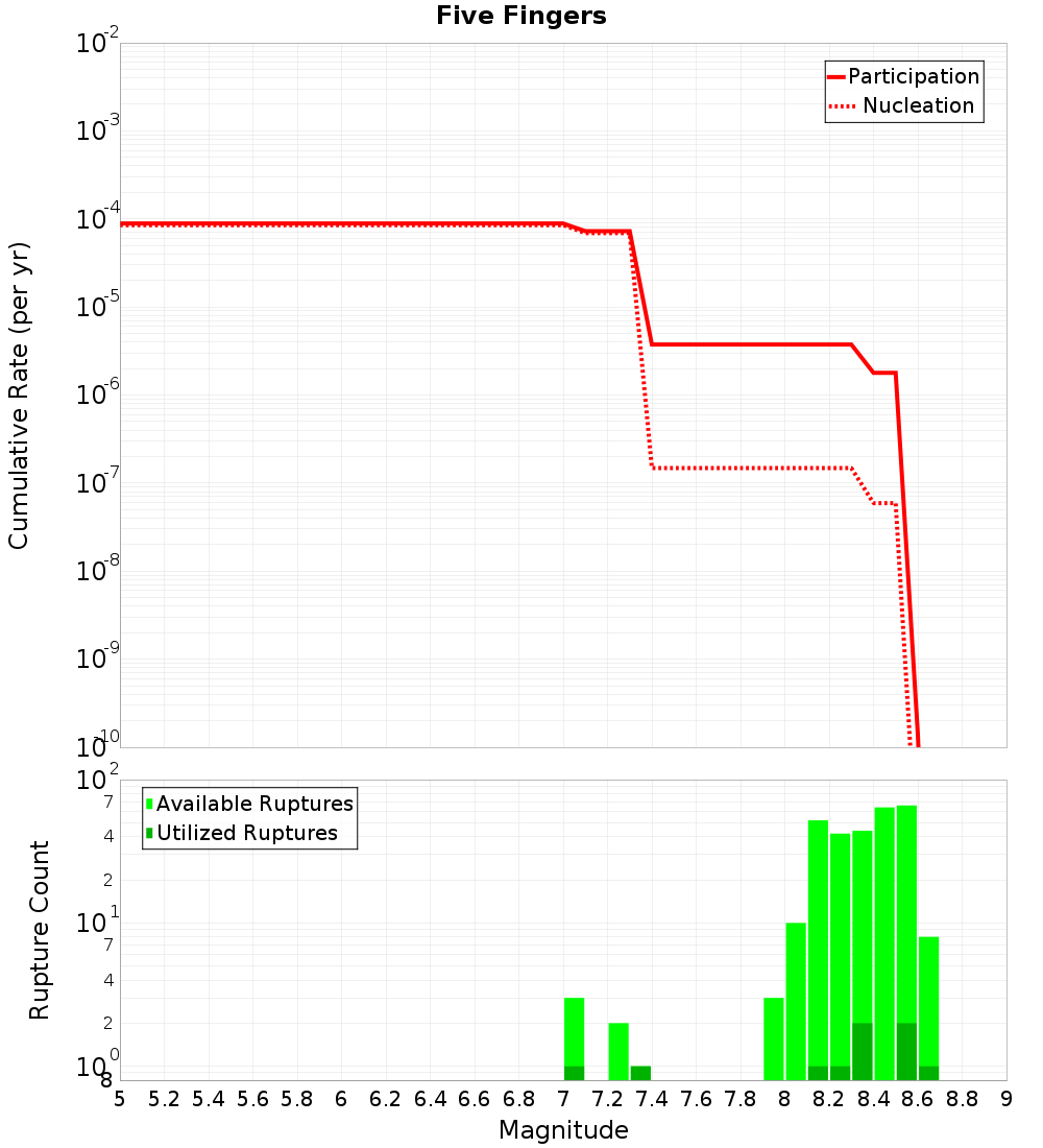 Cumulative Plot