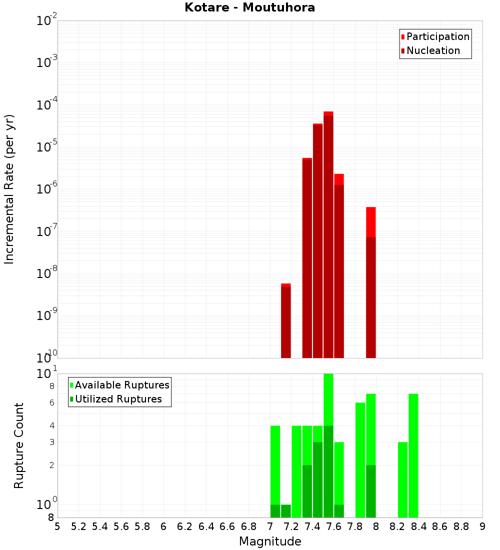 Incremental Plot