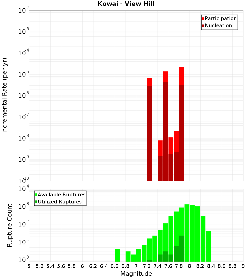 Incremental Plot