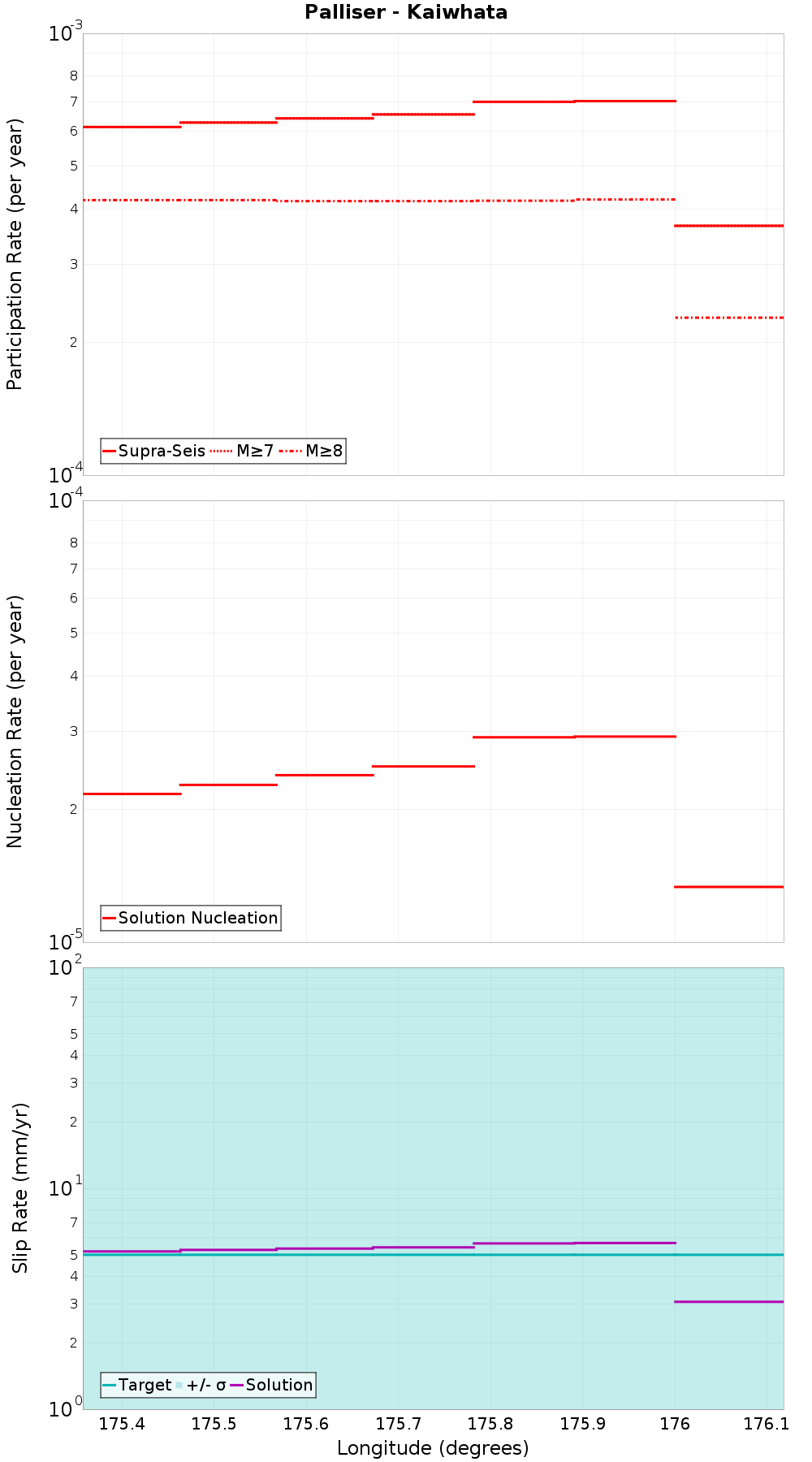 Along-strike plot