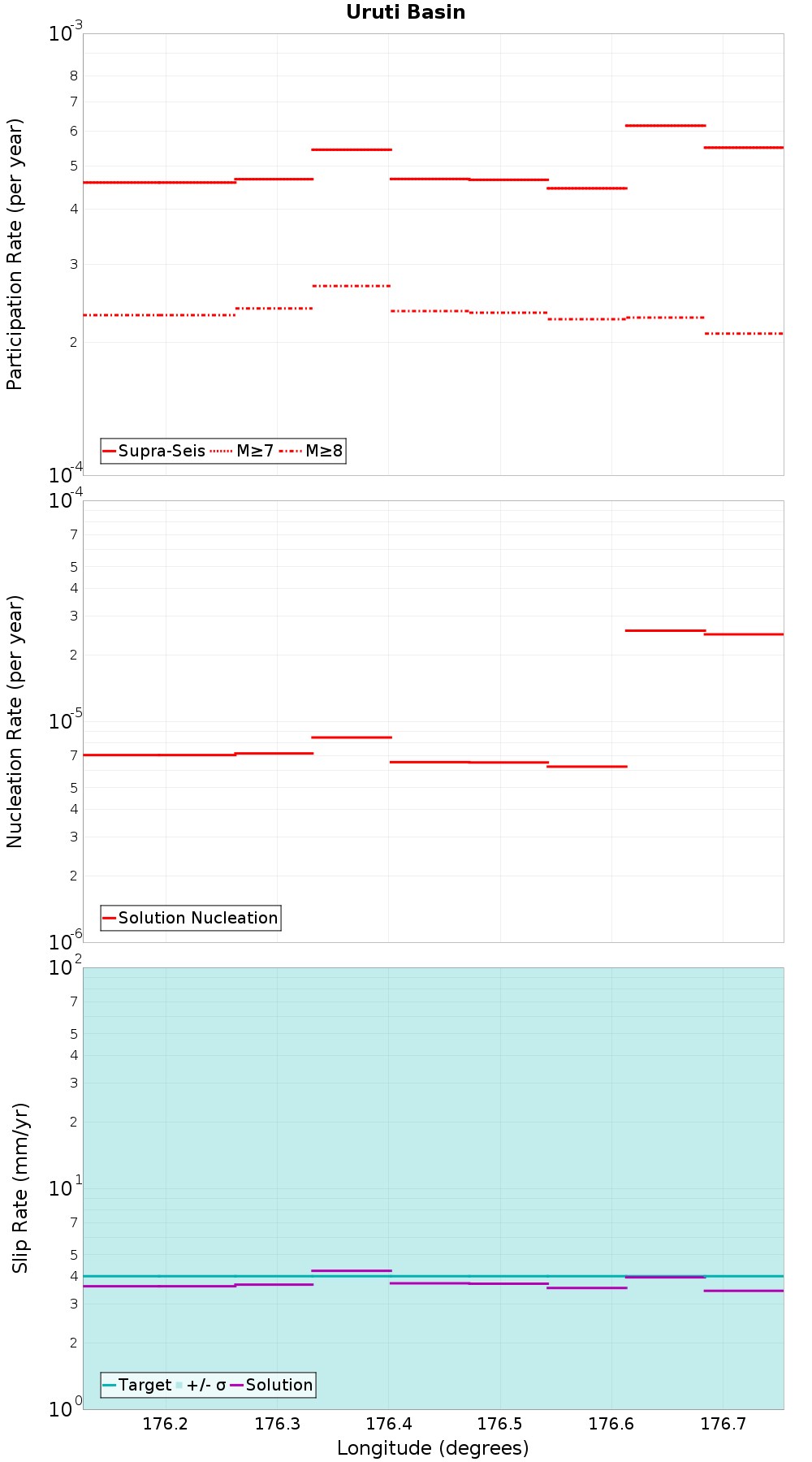 Along-strike plot