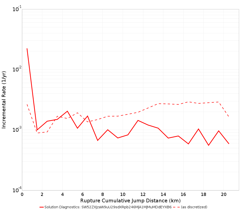 Cumulative Jump Dist Plot