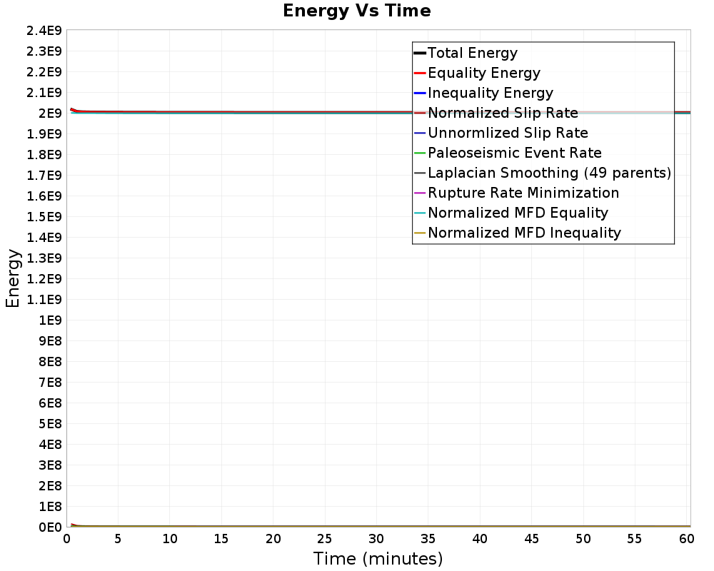 Energy vs Time
