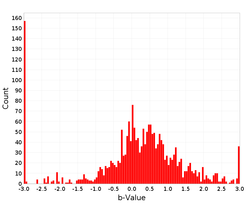 Histogram