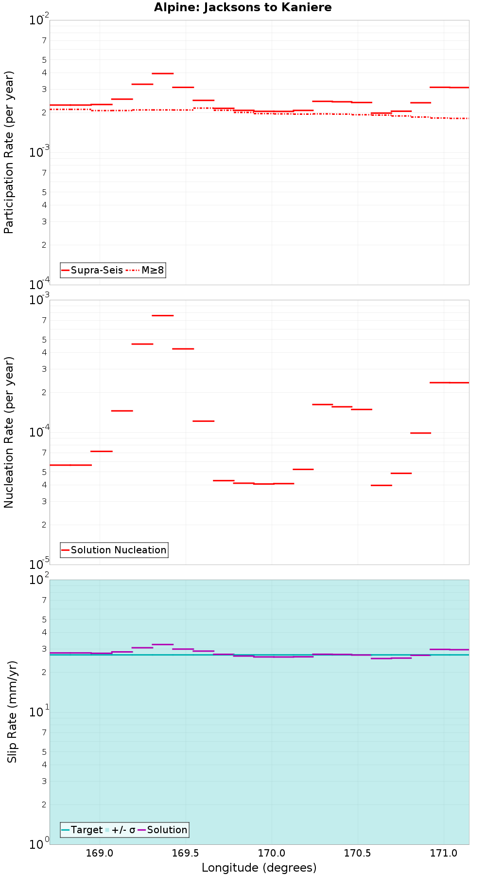 Along-strike plot