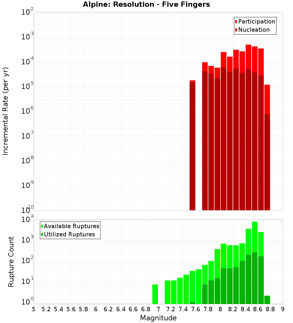Incremental Plot